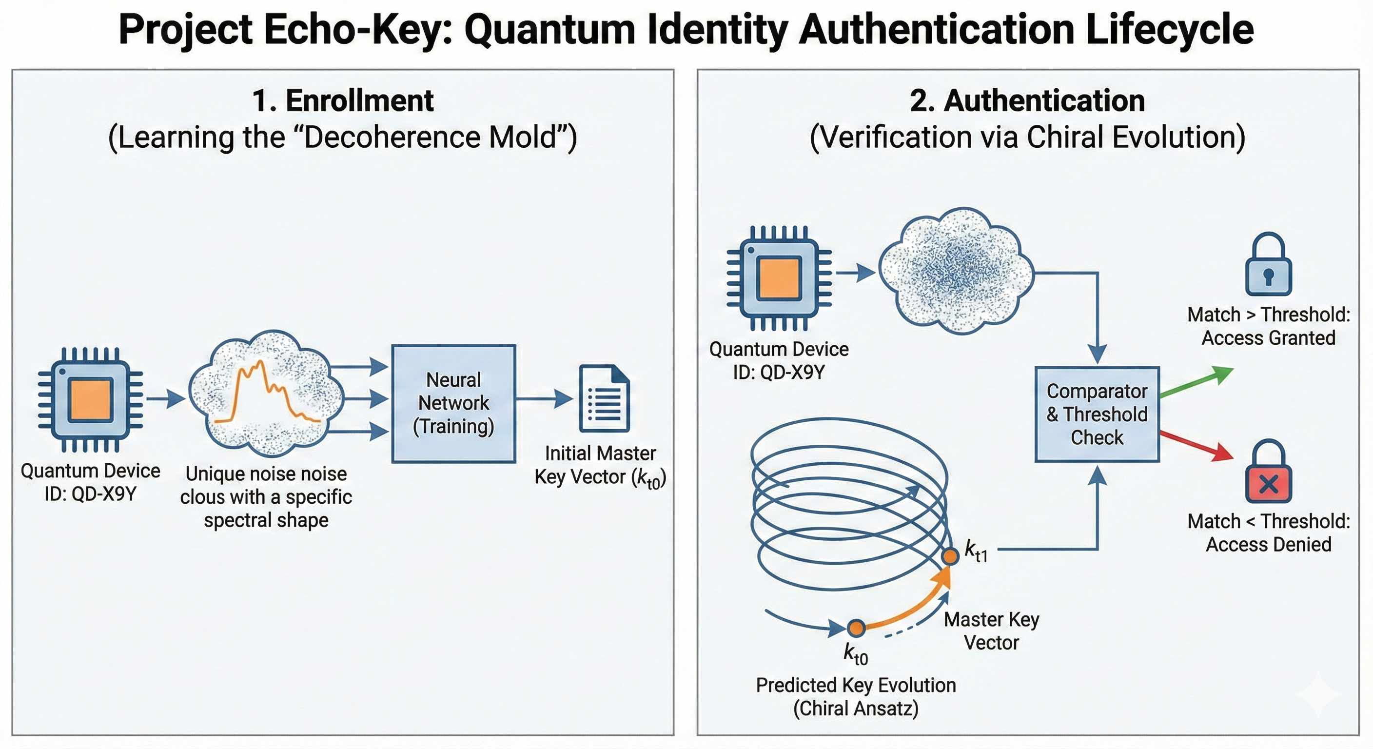 The system is physically prevented from activating on noise; only a strong, coherent signal can "flip the switch".