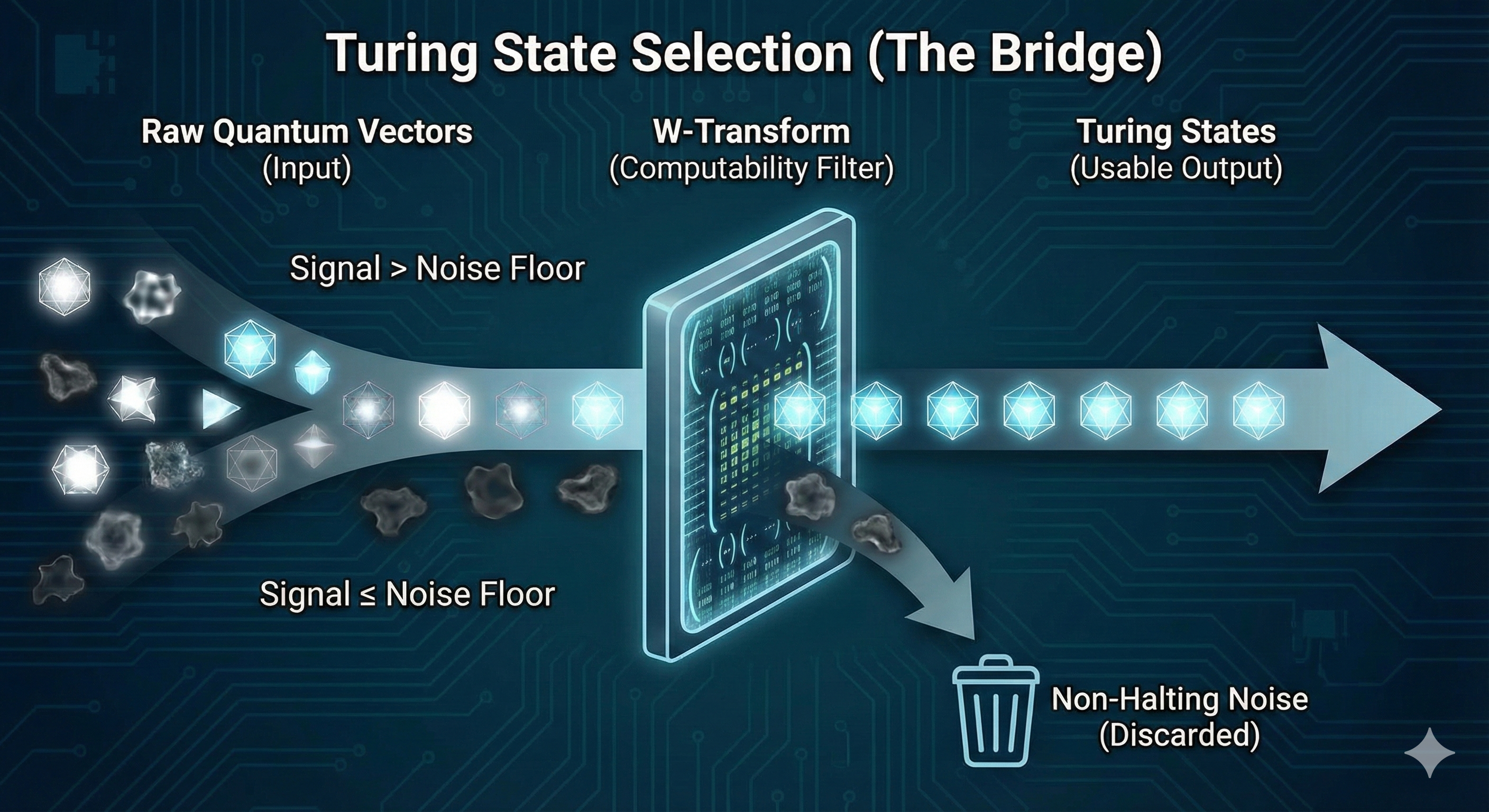 Only a key with the exact, correct pattern (a computable state) can unlock the classical interface.